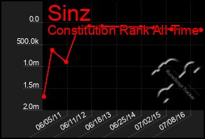 Total Graph of Sinz