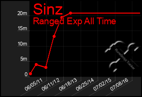 Total Graph of Sinz