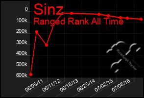 Total Graph of Sinz