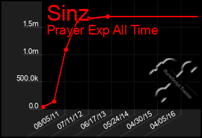 Total Graph of Sinz