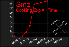 Total Graph of Sinz