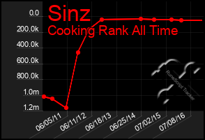 Total Graph of Sinz