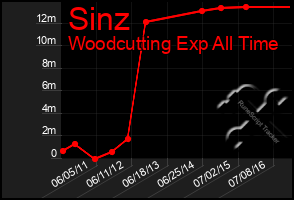 Total Graph of Sinz