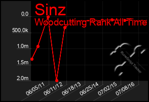 Total Graph of Sinz