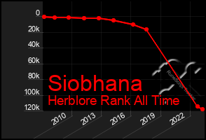 Total Graph of Siobhana