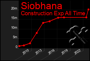 Total Graph of Siobhana