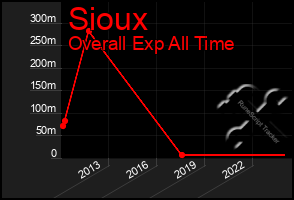 Total Graph of Sioux