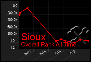 Total Graph of Sioux