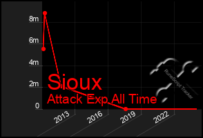 Total Graph of Sioux