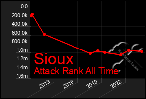 Total Graph of Sioux