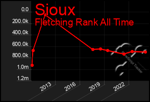 Total Graph of Sioux