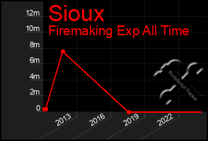 Total Graph of Sioux