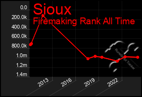 Total Graph of Sioux