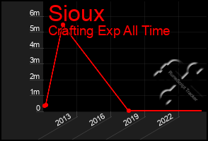 Total Graph of Sioux