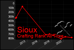 Total Graph of Sioux