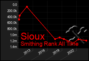 Total Graph of Sioux