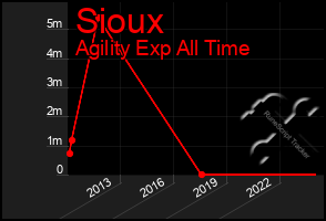 Total Graph of Sioux