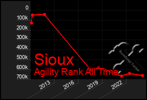 Total Graph of Sioux