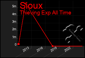 Total Graph of Sioux