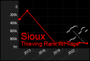 Total Graph of Sioux