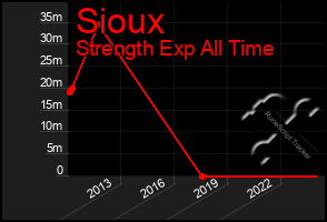 Total Graph of Sioux