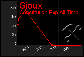 Total Graph of Sioux