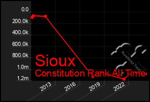 Total Graph of Sioux