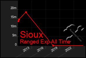 Total Graph of Sioux