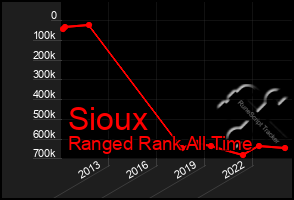 Total Graph of Sioux