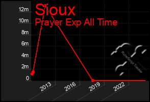 Total Graph of Sioux