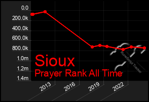 Total Graph of Sioux