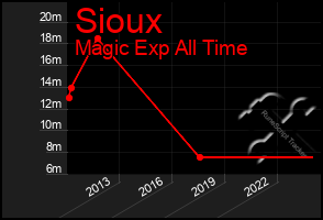 Total Graph of Sioux