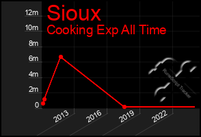 Total Graph of Sioux