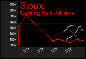 Total Graph of Sioux