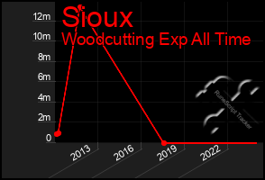 Total Graph of Sioux