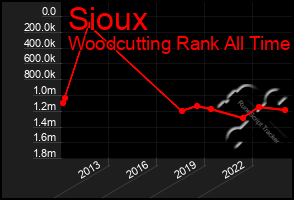 Total Graph of Sioux