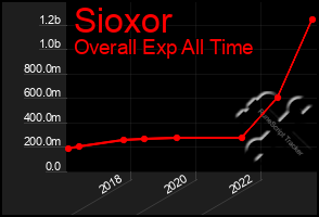 Total Graph of Sioxor