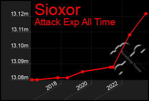 Total Graph of Sioxor