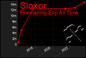 Total Graph of Sioxor