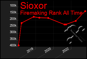 Total Graph of Sioxor