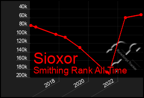 Total Graph of Sioxor