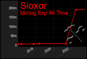 Total Graph of Sioxor