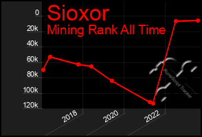 Total Graph of Sioxor