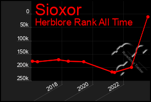 Total Graph of Sioxor