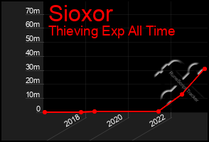 Total Graph of Sioxor