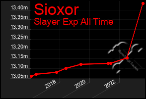 Total Graph of Sioxor