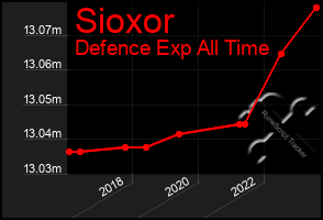 Total Graph of Sioxor