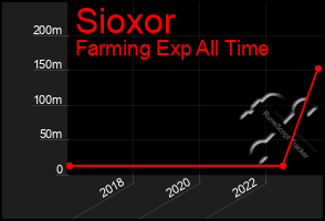 Total Graph of Sioxor