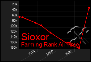 Total Graph of Sioxor