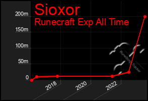 Total Graph of Sioxor